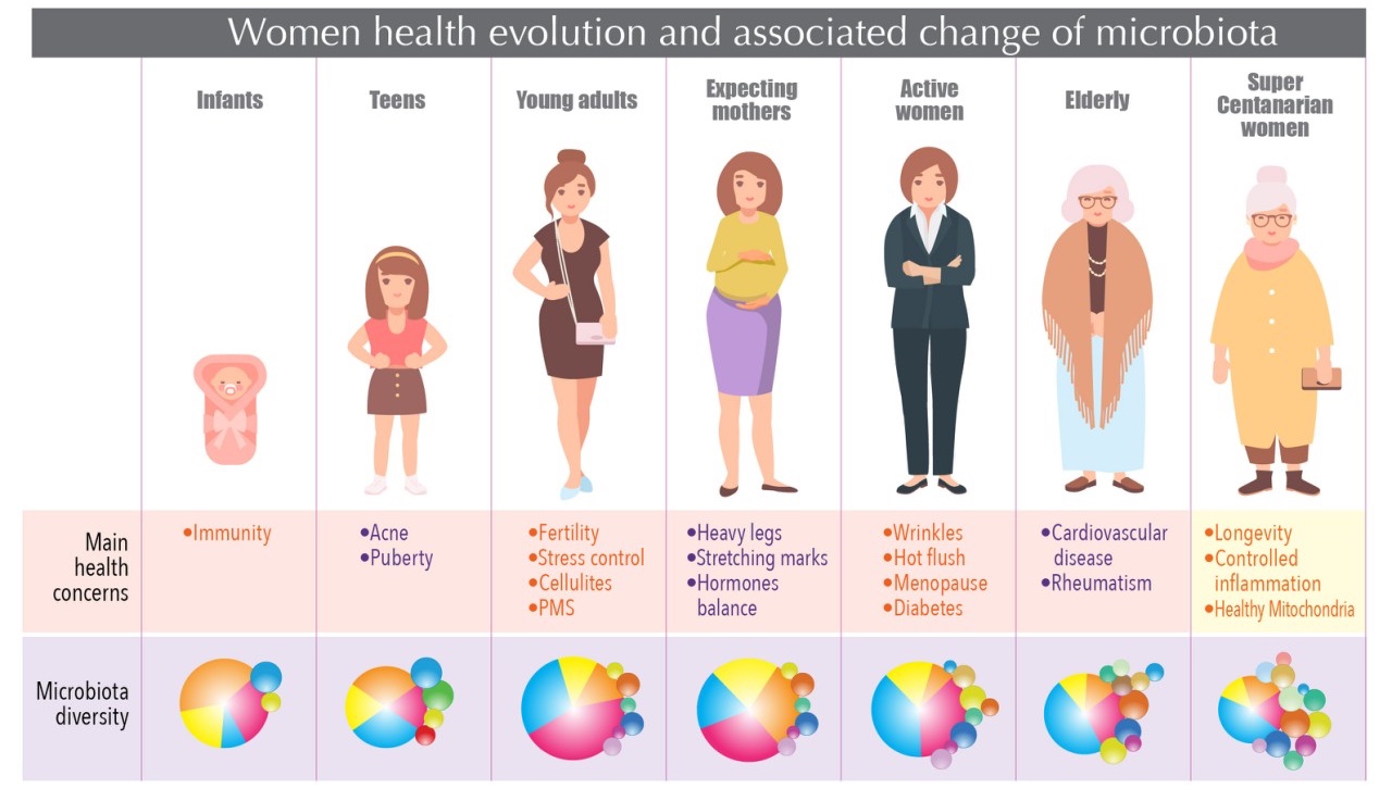 Women health evolution Women Health, metabolism